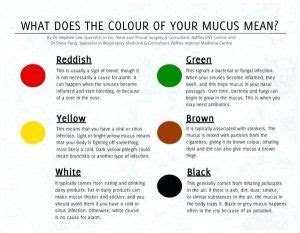 While the green color may be . excellent mucus color meaning chart for color of snot meaning mucus