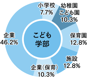 就職実績 東大阪大学 東大阪大学短期大学部