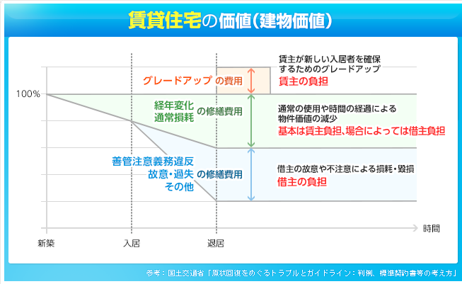原状回復とは 引越し時に賃貸物件の敷金を返還してもらう方法 見積もり比較は引越し侍
