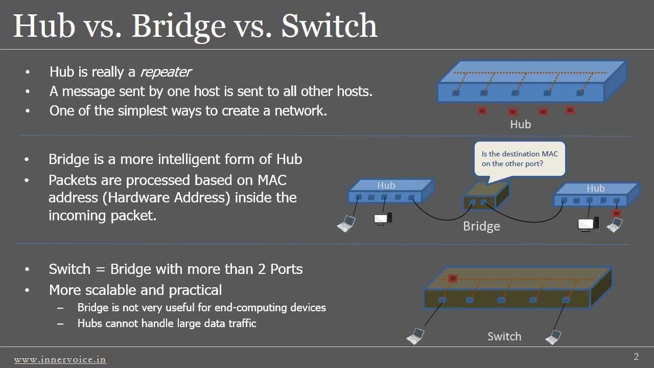 network switch bridge vs vs. YouTube Switch  vs. Bridge Hub