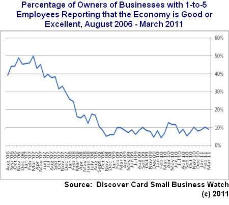 Small businesses reporting that economy is good