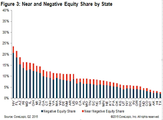 CoreLogic, Negative Equity by State