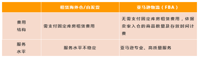 提升流量和转化 亚马逊fba帮你节省物流成本 跨境眼