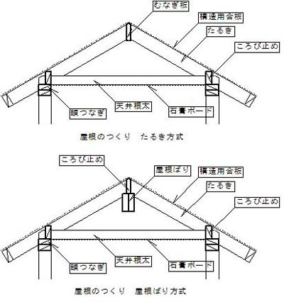 住まいづくり研究室 ツーバイフォー住宅のつくり方 天井 屋根部分