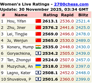 2700chess.com for more details and full list