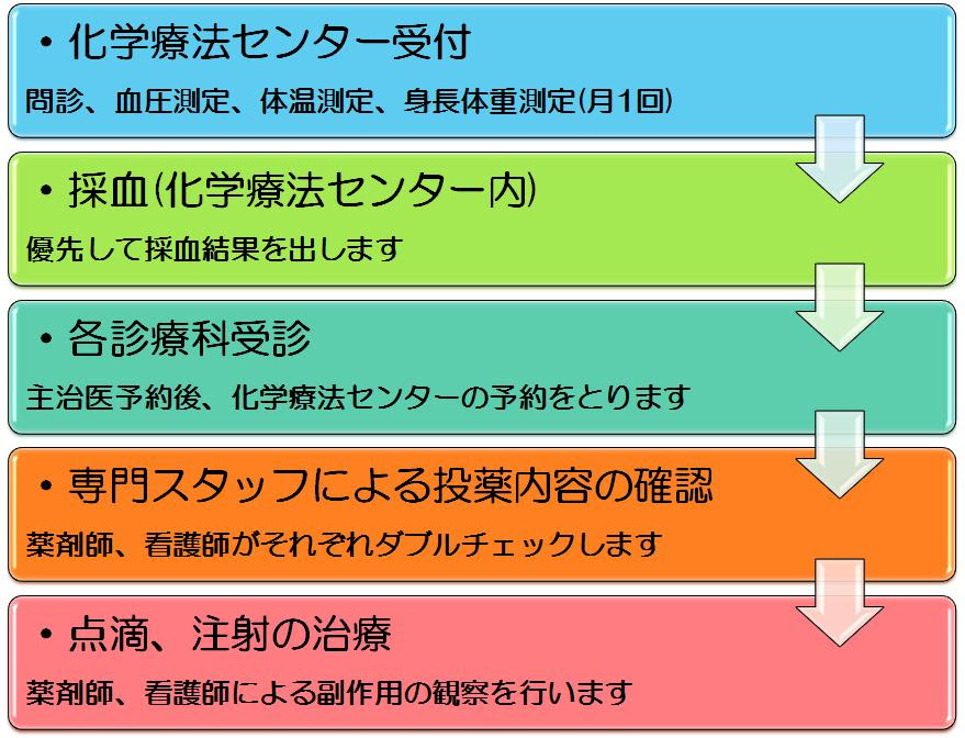 化学療法センター 治療日当日の流れ 津山中央病院