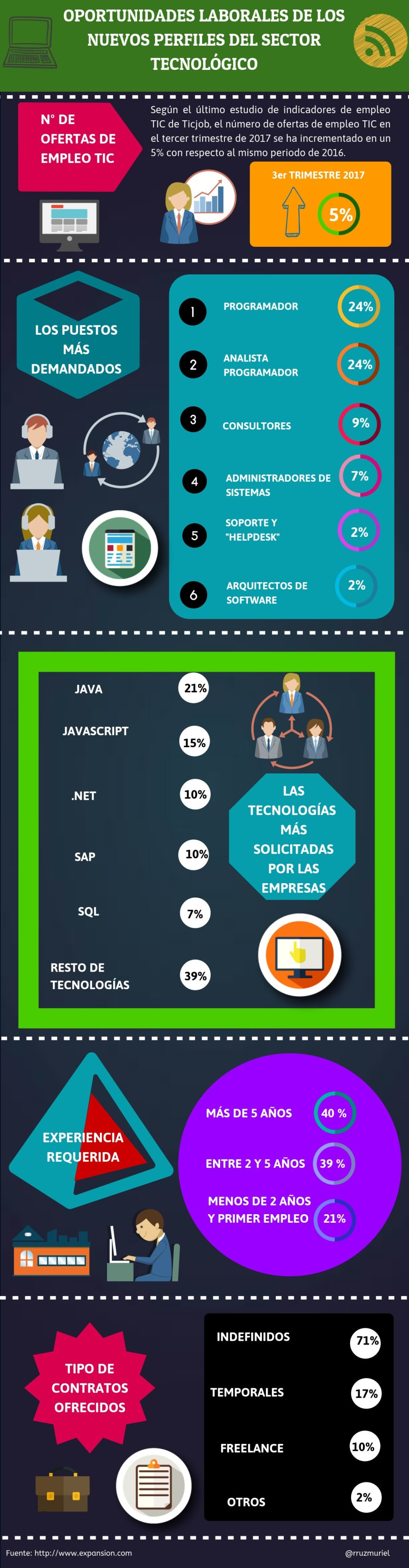 Oportunidades laborales de los nuevos perfiles del sector tecnológico