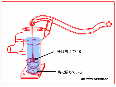 手押し井戸ポンプの動作原理の解説 シップスレインワールド
