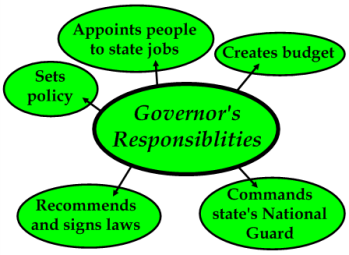 State Governor Lesson for Kids: Definition, Facts, Job 