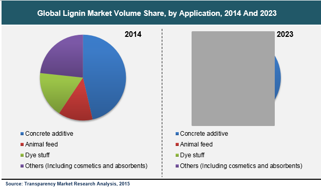 lignin-market