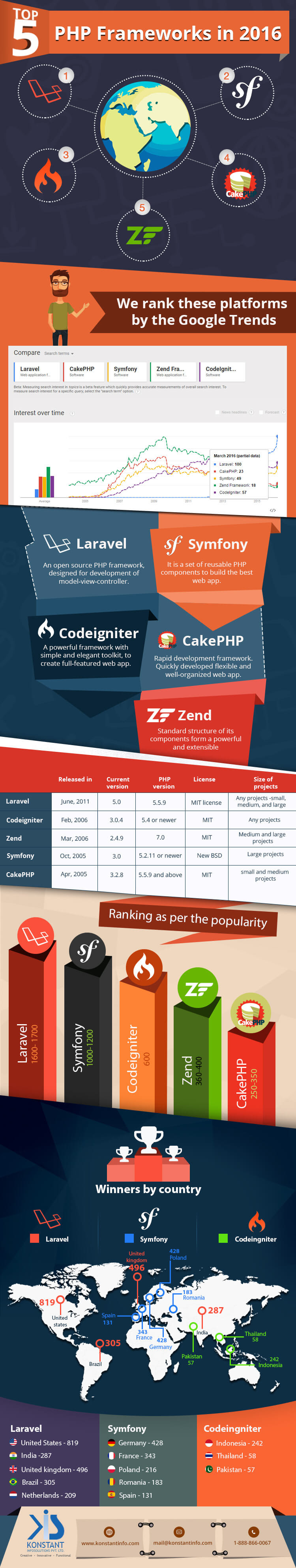 Best PHP Frameworks of 2016