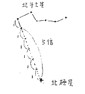 天文７