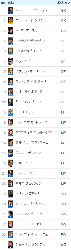 イタリア代表 日程 結果 選手 14ワールドカップ 朝日新聞デジタル