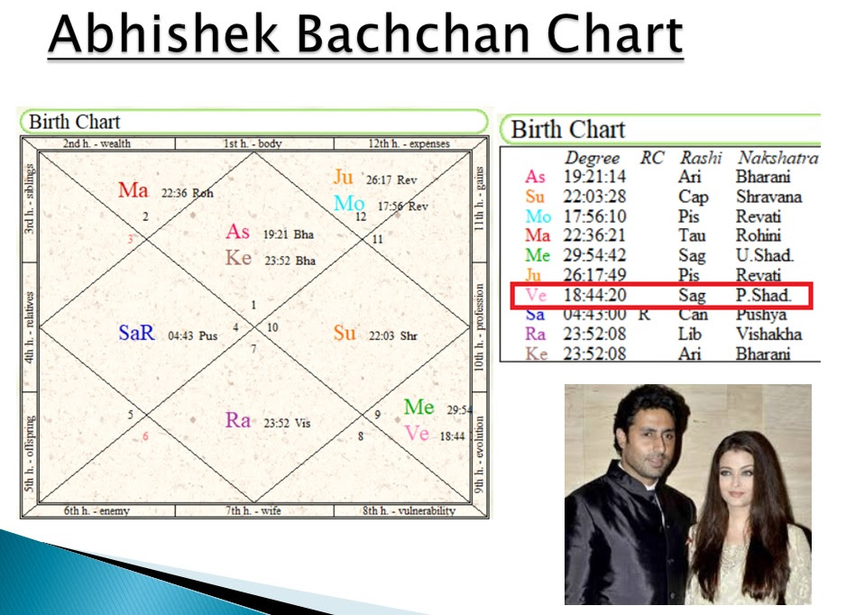 Beautiful Looking Wife or Husband in Astrology - Vedic Raj ...