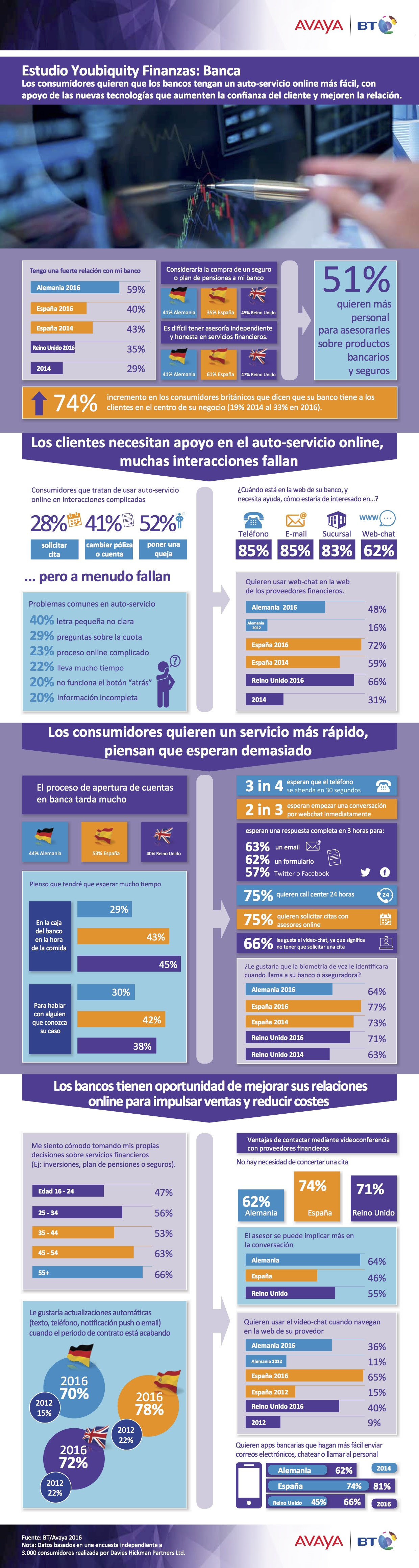 Tendencias de consumo en el sector de la Banca