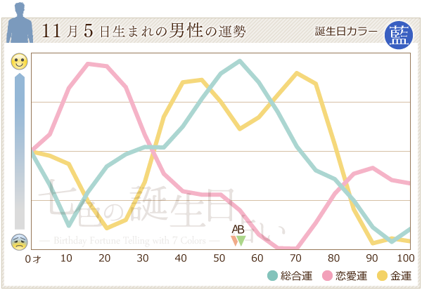 11月5日生まれのあなたの運勢 七色の誕生日占い