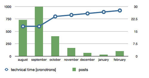 Time Spent Technically vs Blog Posts