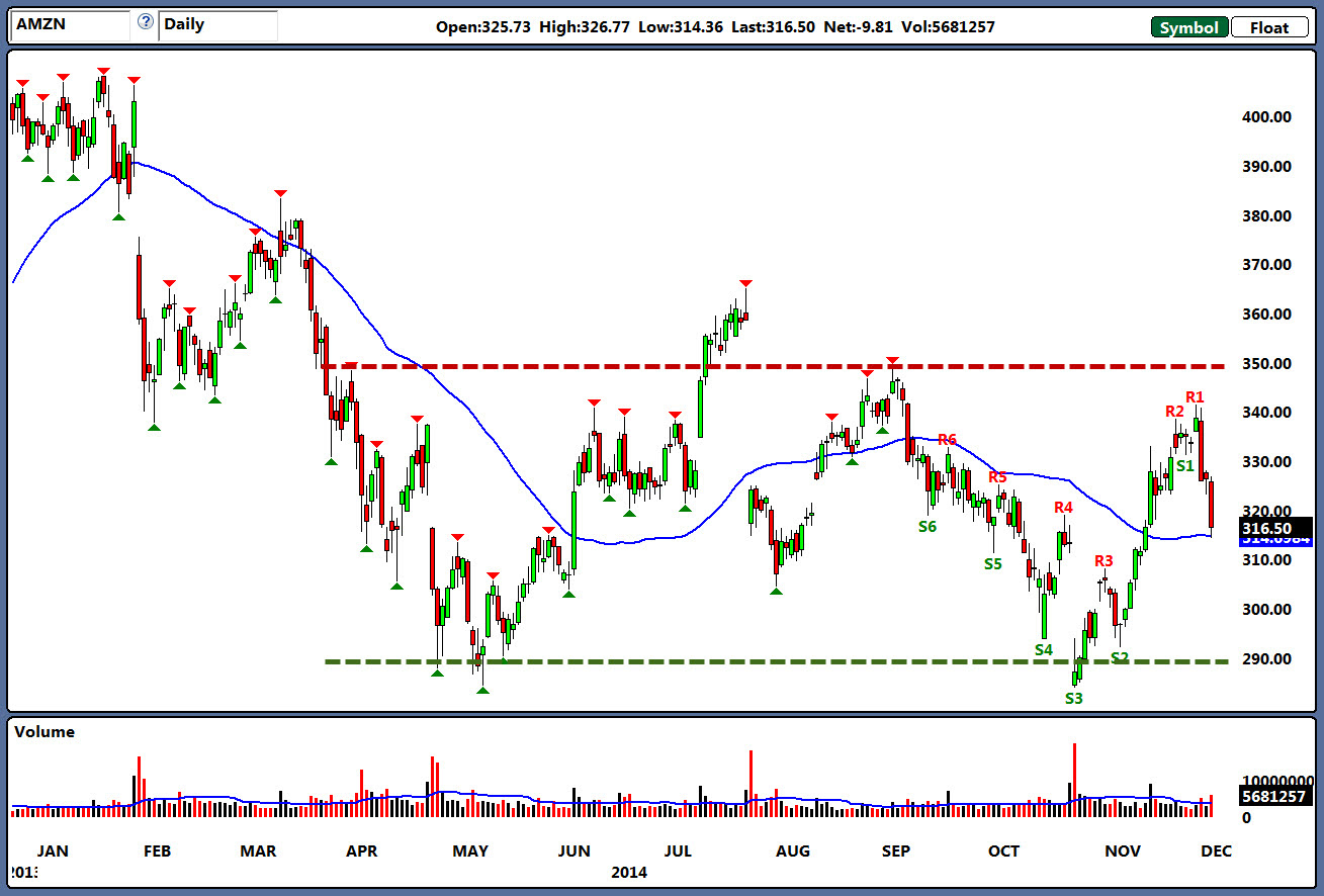 The Best Way to Trade Range-Bound Amazon.com, Inc. (AMZN ...