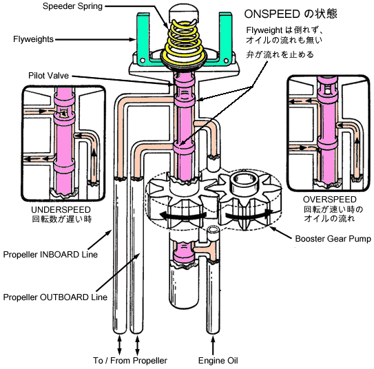 Governor ガバナー Constant Speed Propeller 定速プロペラ