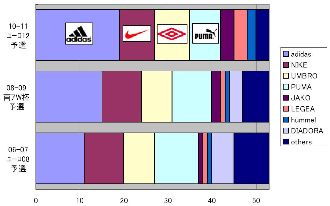 保存版 ヨーロッパ Uefa 各国代表ユニフォームのサプライヤーシェアの変遷 06 11年 Football Shirts Voltage Com サッカー各国代表 クラブユニフォーム
