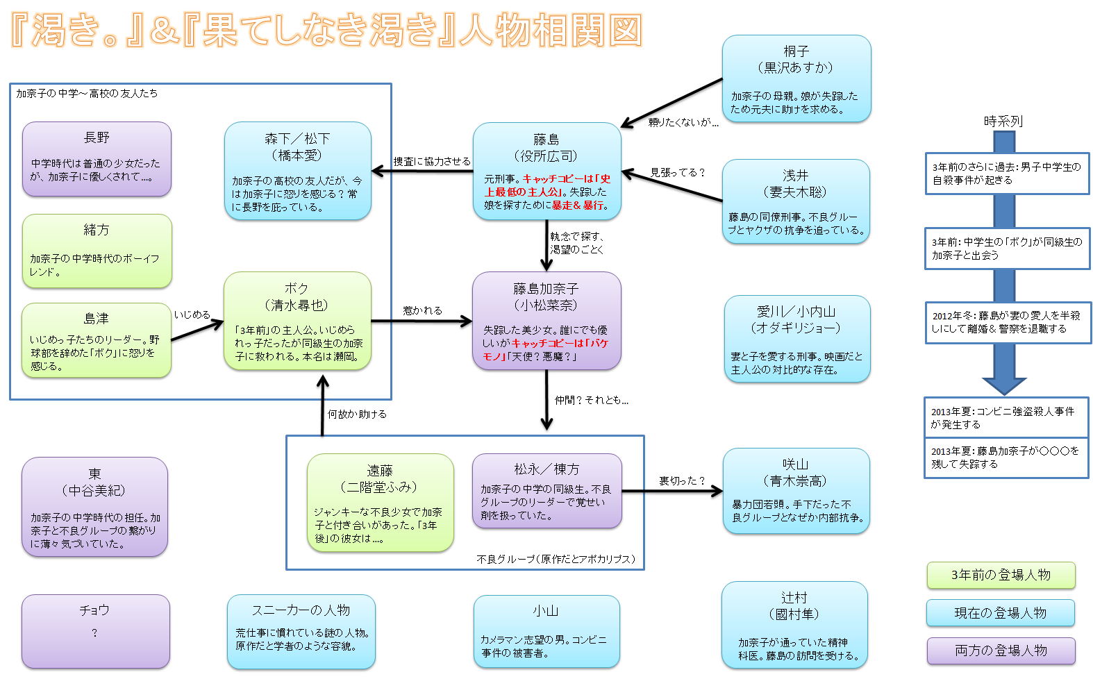 渇き 果てしなき渇き 人物相関図 破壊屋ブログ