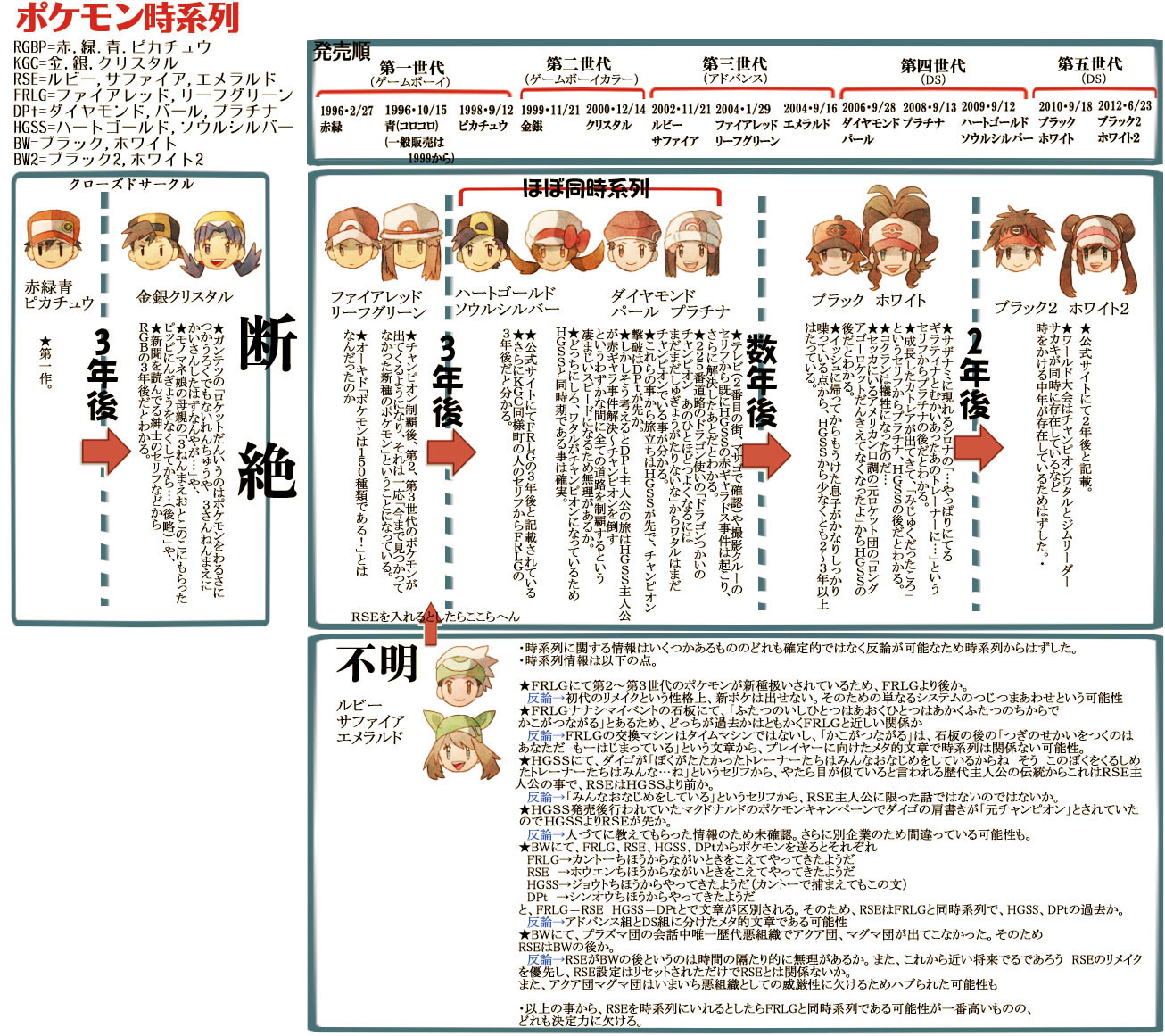 ポケモン時系列とゆるゆり Natural Days