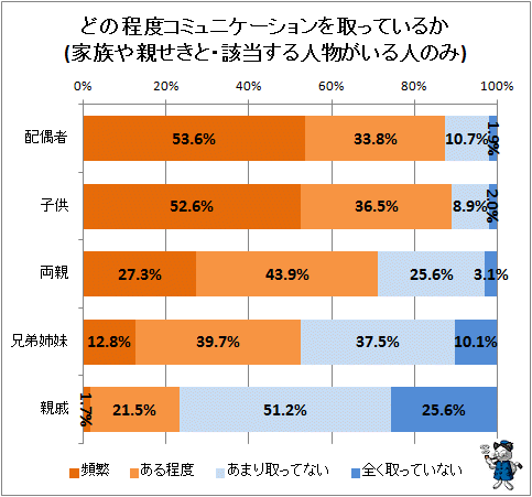 夫婦間 子供との間のコミュニケーションが取れない理由 上位は時間が合わない 時間が取れない ガベージニュース