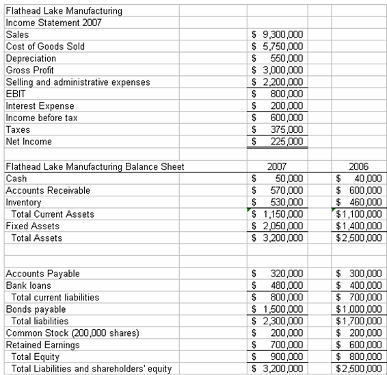 Solved: For The Balance Sheet, Treat Bank Loans As  rude T  