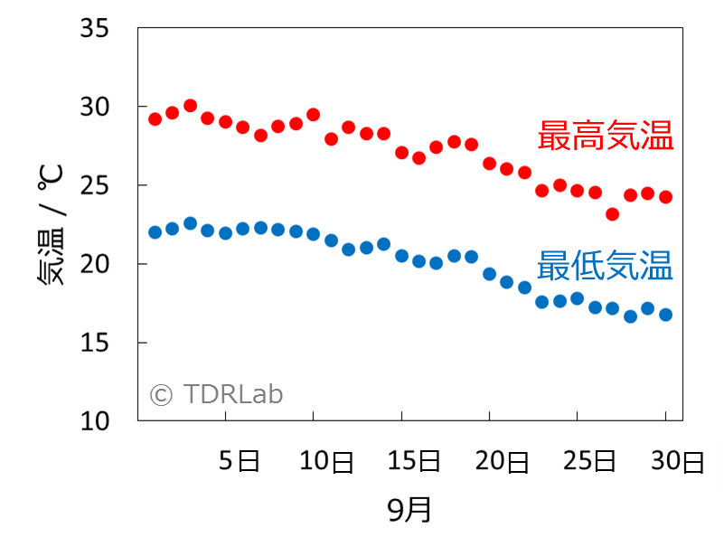 東京ディズニーランド シー いつまで暑い 9月の気温と天気 Tdr Lab