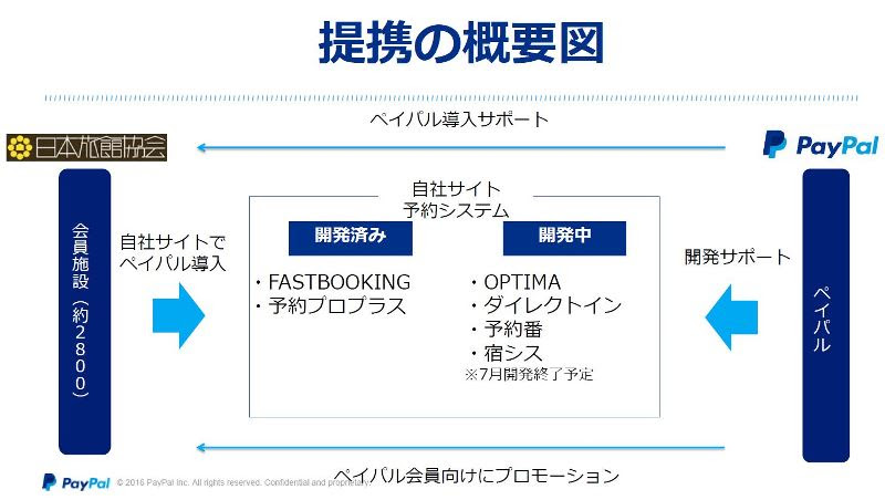 旅館協会とペイパルが提携 事前決済で不泊 直前キャンセル対策から地方集客に期待 トラベルボイス 観光産業ニュース