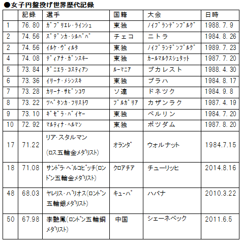 陸上円盤投げ女子の永遠に破ることのできない世界記録 Without Breathing