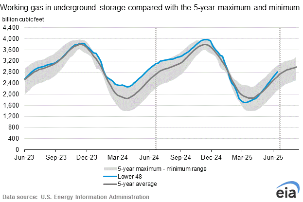 Working Gas in Underground Storage Compared with 5-Year Range