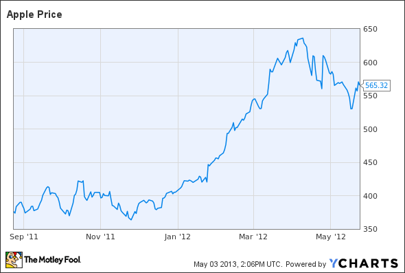 AAPL Chart