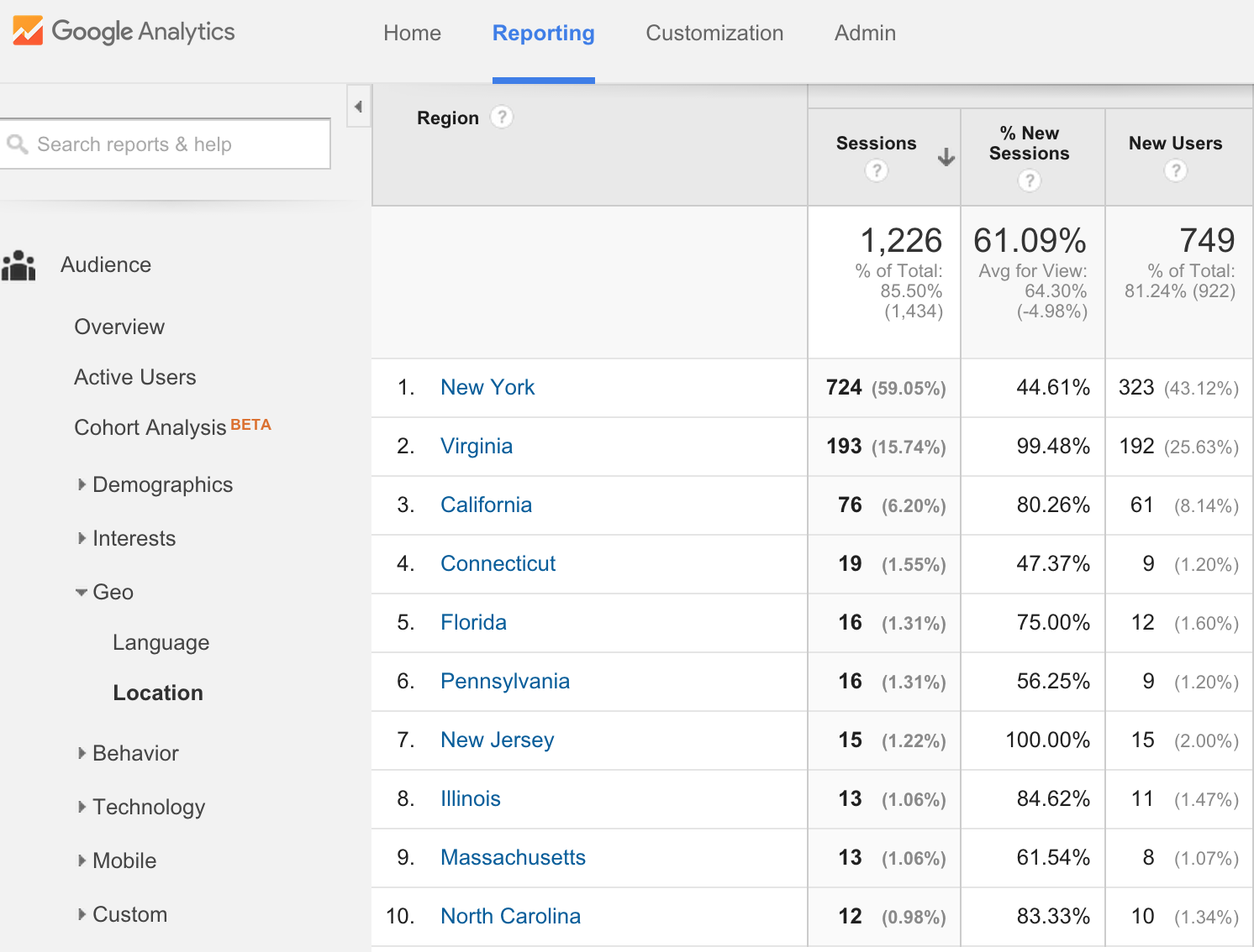 States View-google-analytics