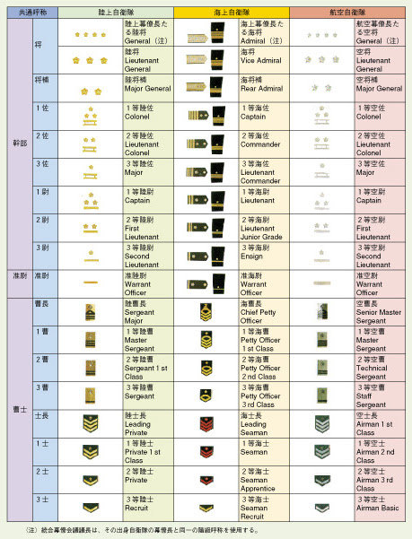 自衛隊の階級