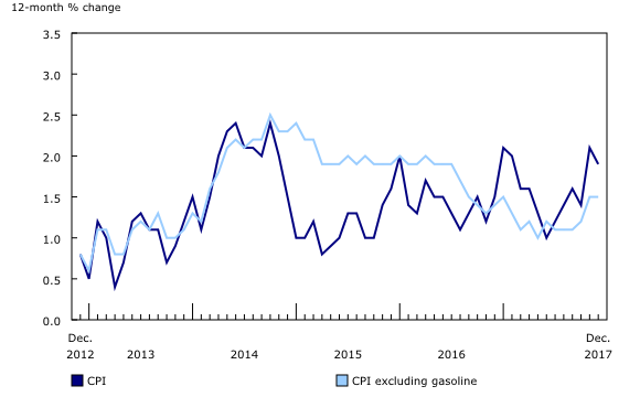 Chart 1: The 12-month change in the Consumer Price Index (CPI) and the CPI excluding gasoline