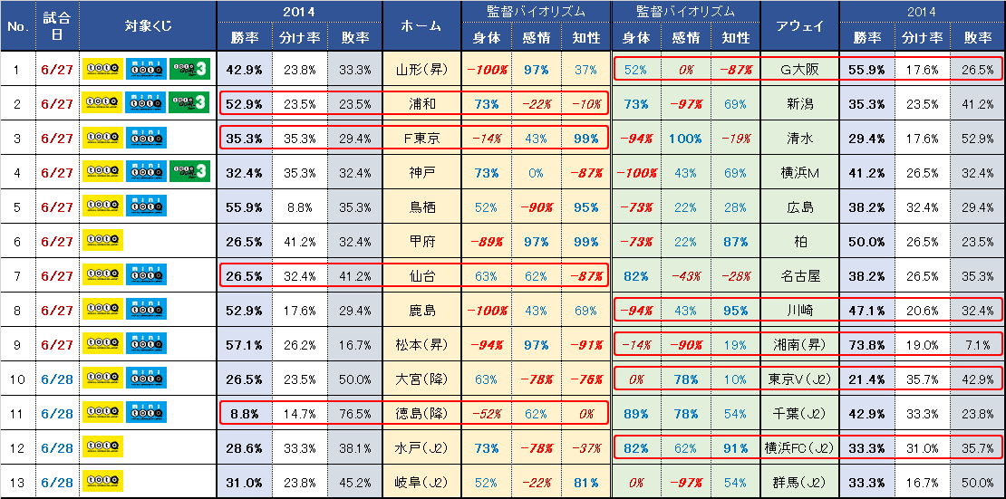 Toto予想 過去のtoto占い予想と結果 データ一覧 15年