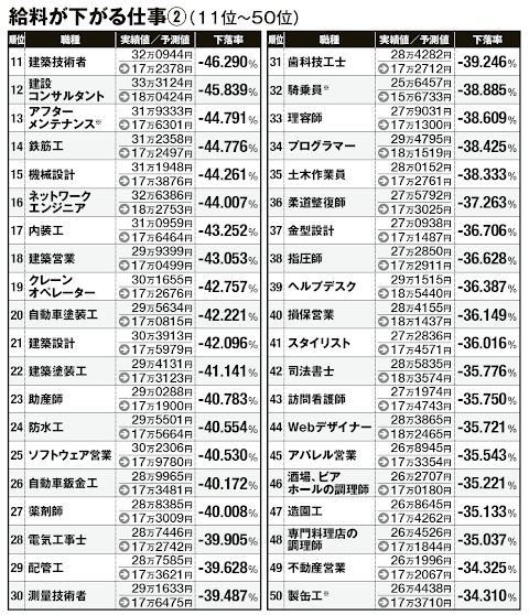 女性 給料 が 高い 仕事