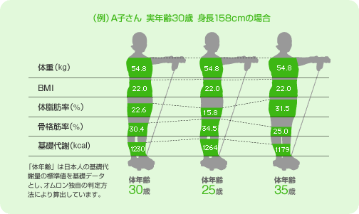 激奨ナビゲータ Omron 体重体組成計 カラダスキャン チェック ホワイト Hbf 357 W