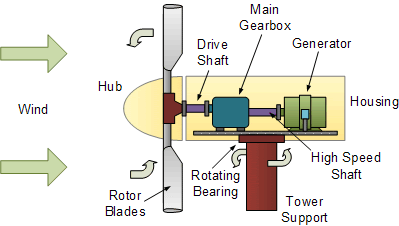 Wind Turbine Design for a Wind Turbine System