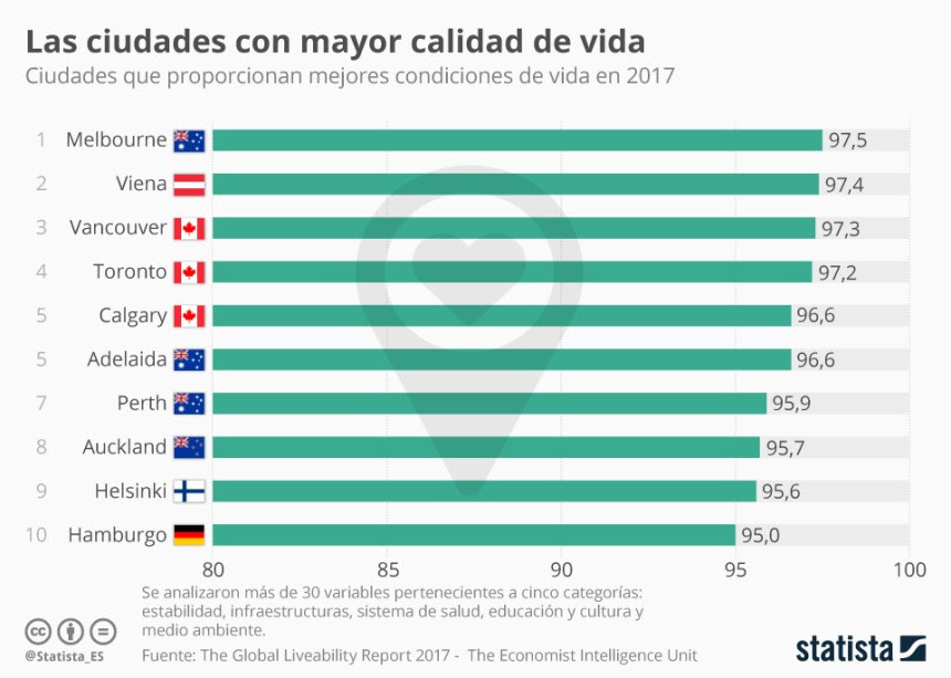 10 ciudades con mayor calidad de vida