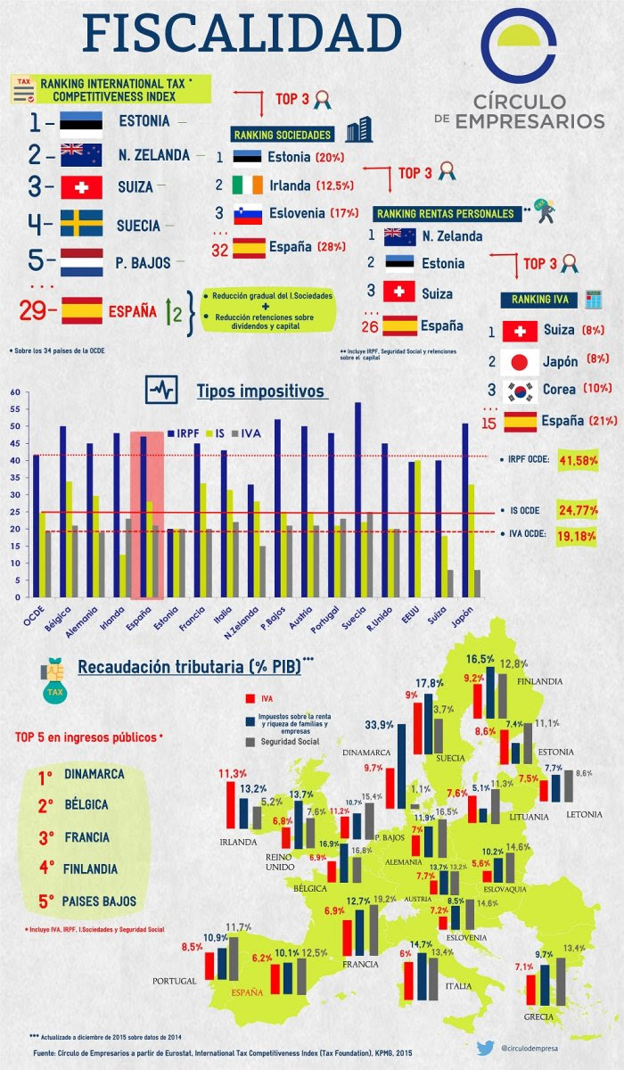 Fiscalidad: datos interesantes