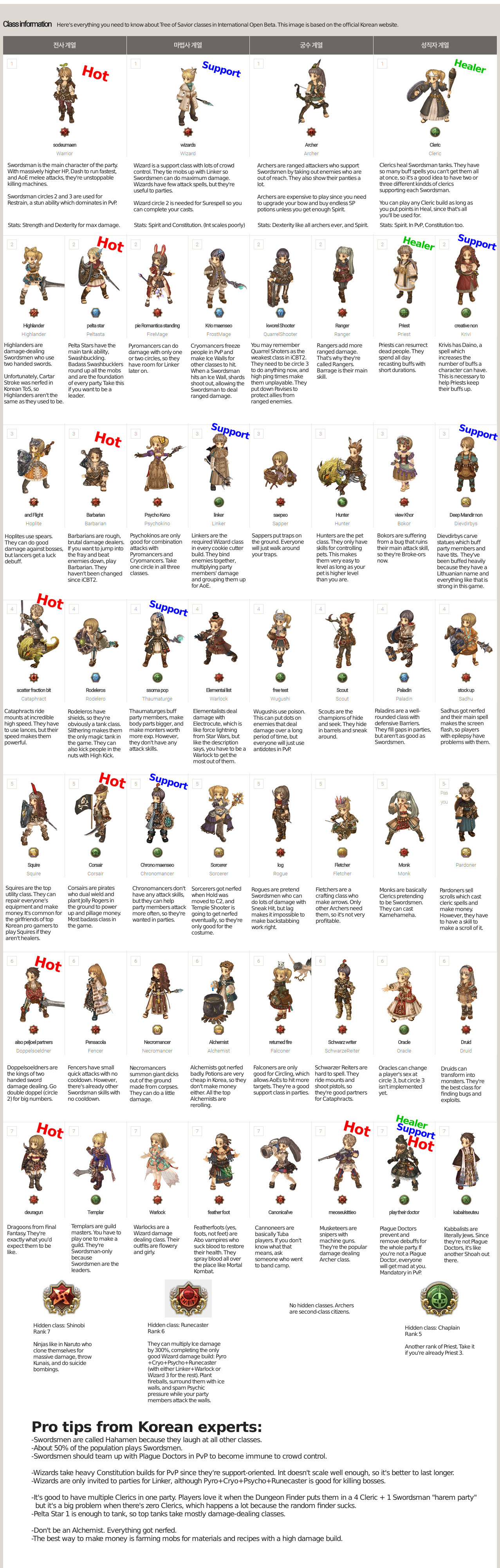 Class Overview Ktos Iobt Class And Rank Tree Of Savior Forum