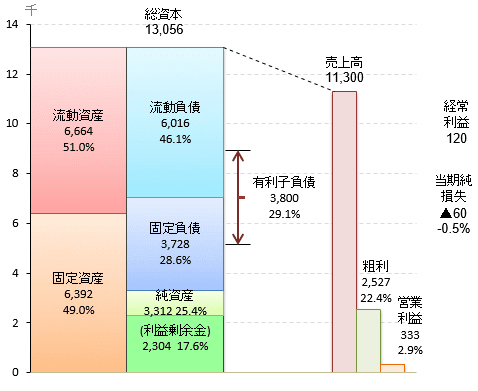 10秒で財務３表 グラフを作る エクセル Excel テンプレート