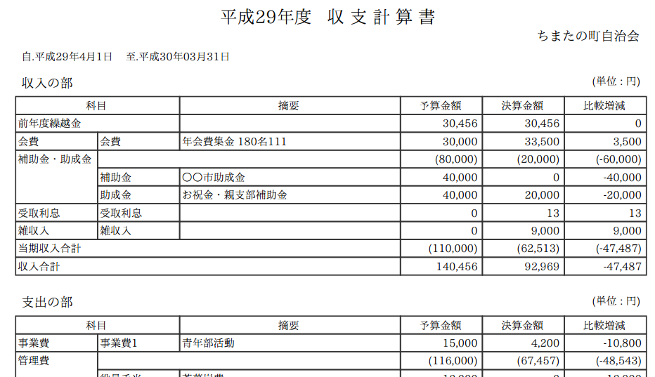 収支計算書 収支予算書のマイナス金額の表示方法 機能追加のお知らせ ちまたの会計