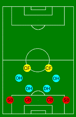 サッカーフォーメーション 4 4 2