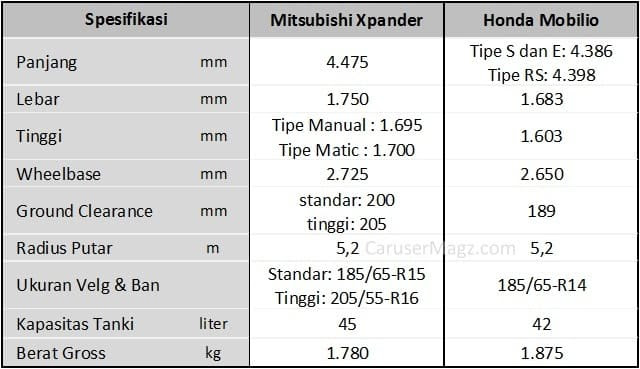 Perbandingan Mitsubishi Xpander vs Honda Mobilio 