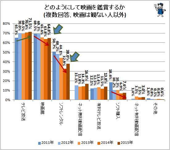 月一以上でも3割台 映画鑑賞頻度と観賞方法を探る 15年 最新 ガベージニュース