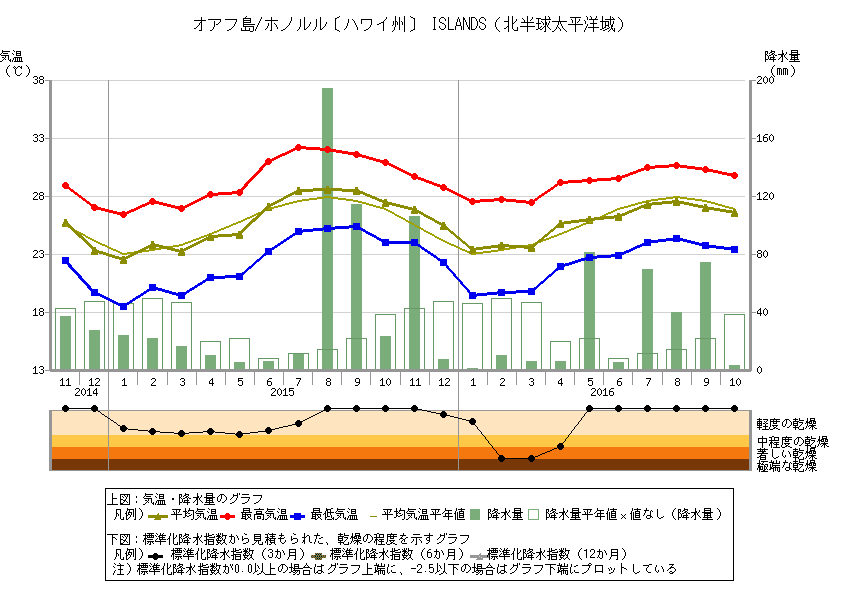 気象庁 地点別データ グラフ 世界の天候データツール Climatview 月統計値