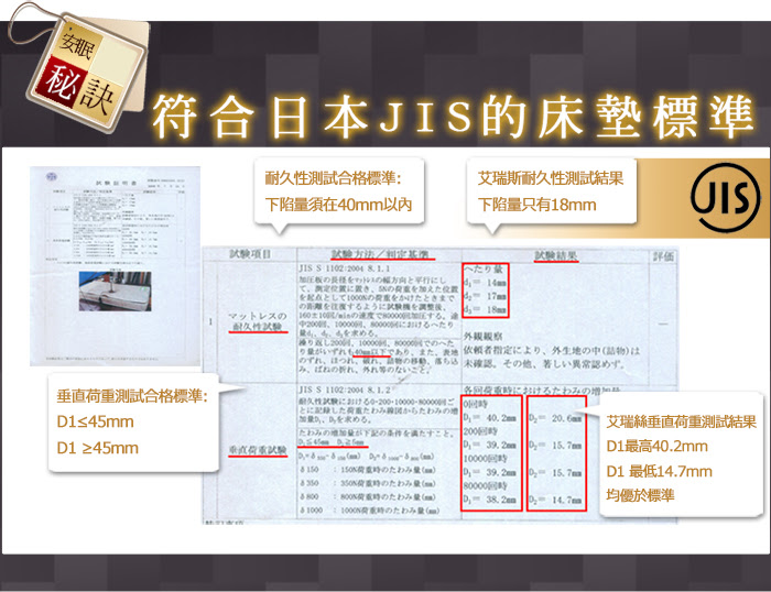 床墊/記憶床墊/獨立筒床墊/獨立筒/彈簧床/睡眠障礙/送保潔墊/天絲棉/單人床尺寸/睡眠達人/jis/腰痛/腰酸背痛